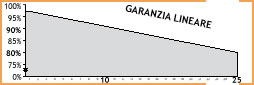 garanzia lineare