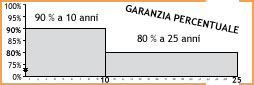 garanzia percentuale